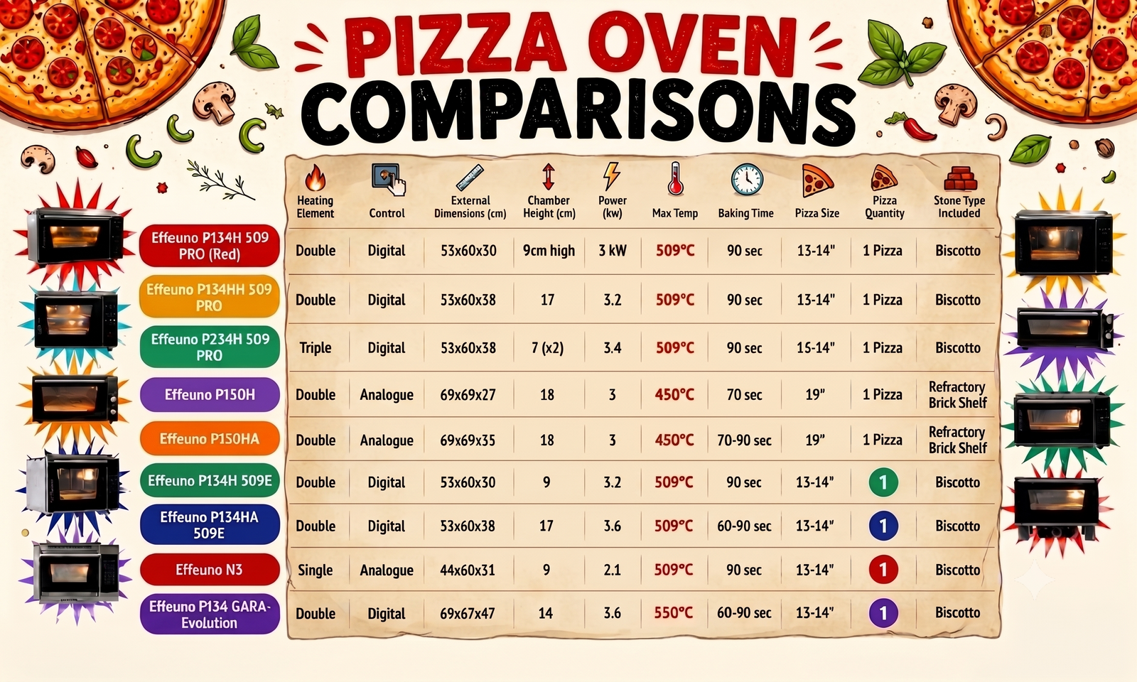 A comparison chart graphic titled 'PIZZA OVEN COMPARISONS' showing a table of various pizza oven models with specifications like heating element, control type, dimensions, power, max temp, baking time, pizza size, and included accessories. The chart features illustrations of pizza slices at the top, pizza oven mockups on the sides, and colorful headers for each oven model.