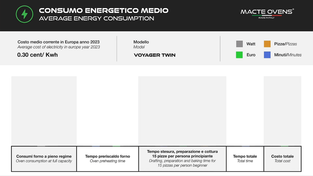 A chart shows average energy use for the Macte Voyager Twin Electric Pizza Oven – AVPN Certified Italian Countertop Oven, with power, pizza, and time icons. 2023 energy cost: 0.30 cent/kWh. Four data sections remain blank.