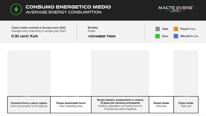 A chart shows average energy use for the Macte Voyager Twin Electric Pizza Oven – AVPN Certified Italian Countertop Oven, with power, pizza, and time icons. 2023 energy cost: 0.30 cent/kWh. Four data sections remain blank.
